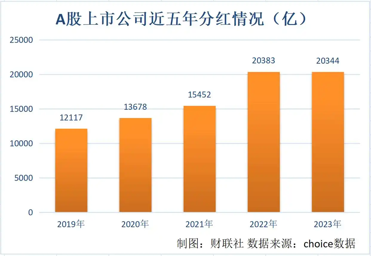 政策鼓励下上市公司分红热情高，2023年超3400家分红超2万亿