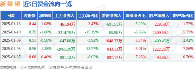 截至1月13日收盘：新希望股价上涨，资金流向详情