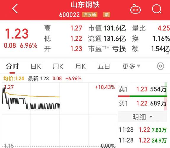 山东钢铁股票代码600022能上车吗？资深股民为你剖析