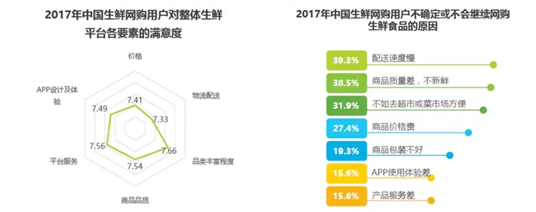 生鲜电商市场趋势_盒马APP产品分析_盒马鲜生运营模式分析