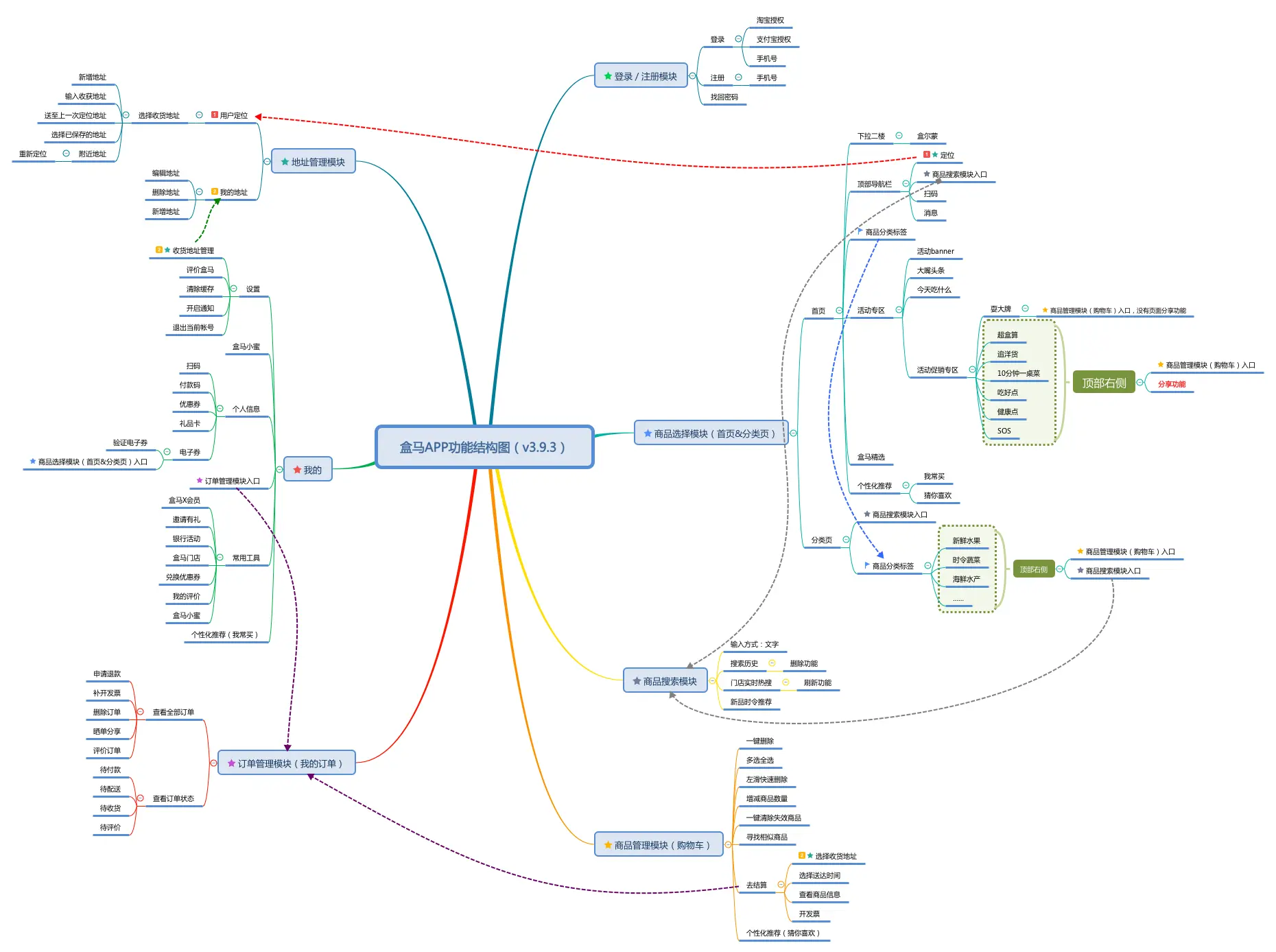 盒马鲜生运营模式分析_生鲜电商市场趋势_盒马APP产品分析