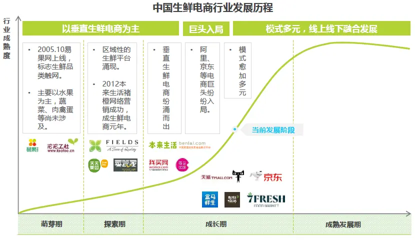 盒马鲜生运营模式分析_生鲜电商市场趋势_盒马APP产品分析