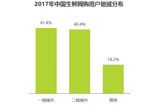 生鲜电商市场趋势_盒马APP产品分析_盒马鲜生运营模式分析