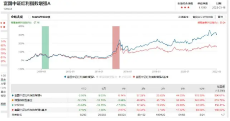 看过之前文章懂指数基金？快来了解中证红利指数基金