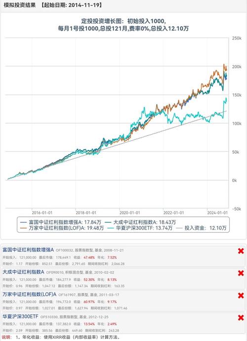 财经专家深度剖析：红利指数基金有哪些及年均收益如何？