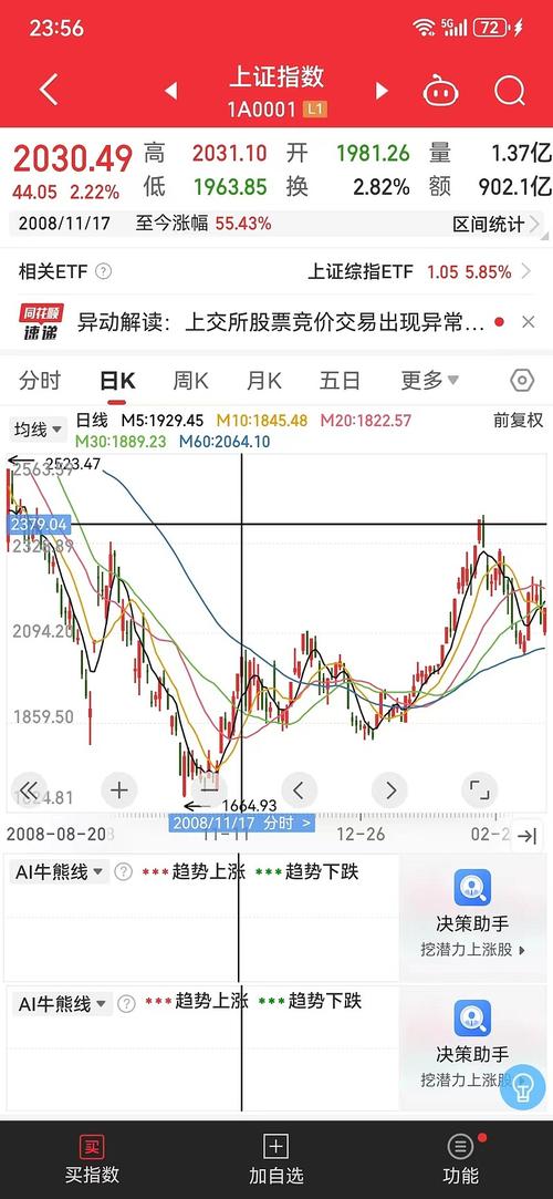 沪指暴涨4.18%剑指2300点，A股反弹背后多重利好刺激？