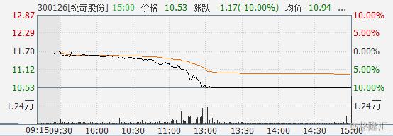 300117股票_欣泰电气300372.SZ_锐奇股份300126.SZ
