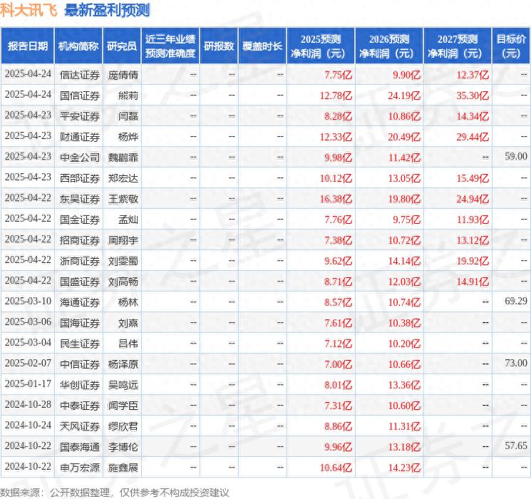 科大讯飞股票千股千评_星火X1全面升级分析_科大讯飞2025Q1收入预测