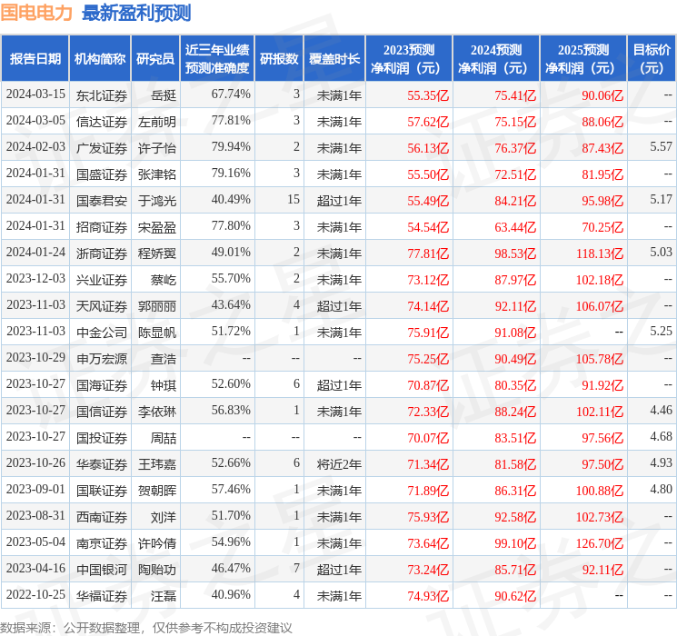 国电电力2023年年报发布，净利润增98.8%，为何仍低于预期？