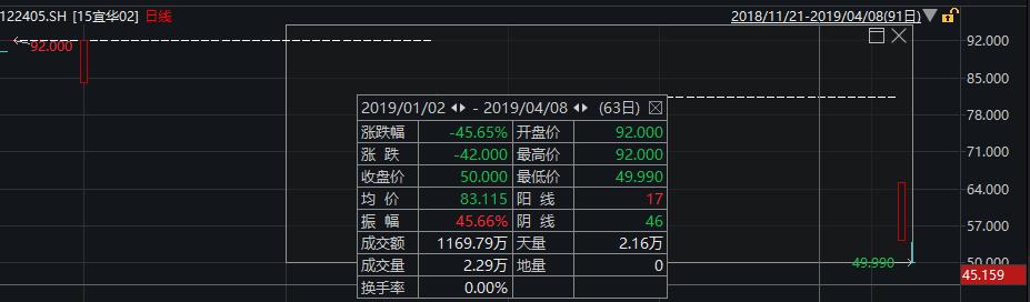 宜华健康实控人配资炒自家股票_宜华生活流动性危机_15宜华02暴跌