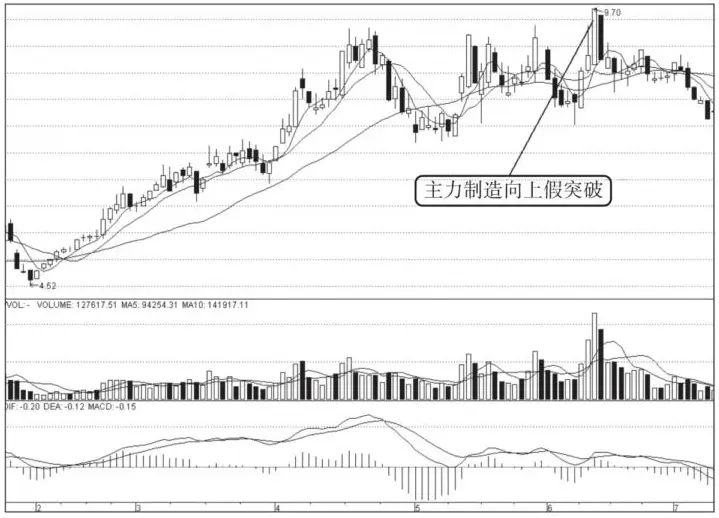 识别主力出货陷阱！用平台突破放量选股器别踩这些坑