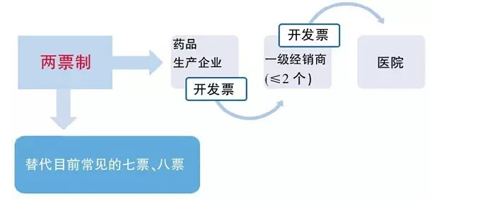 两票制药品流通环节监管_药品两票制配送企业配送点什么意思_两票制政策全国推行