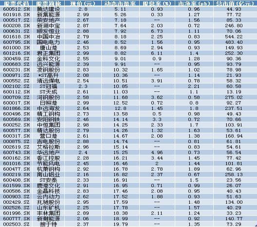 五元买中石油股票_中石油股价创新低_中石油抄底时机