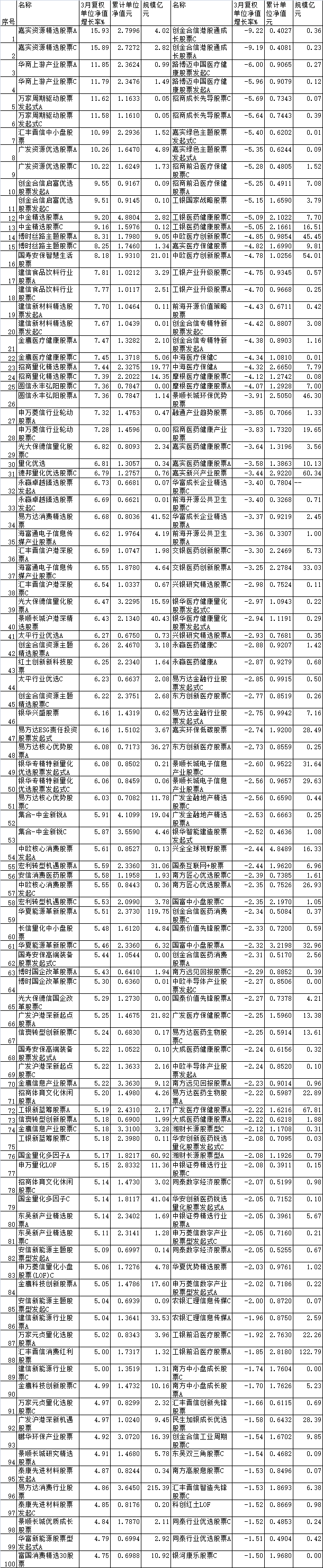 A股市场3月基金涨幅_权益类基金业绩向好_嘉实研究精选股票基金
