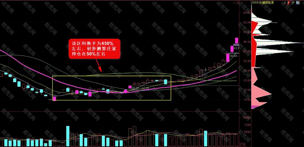 计算庄家持仓量对投资者至关重要，吸货形态及估算方法有哪些？