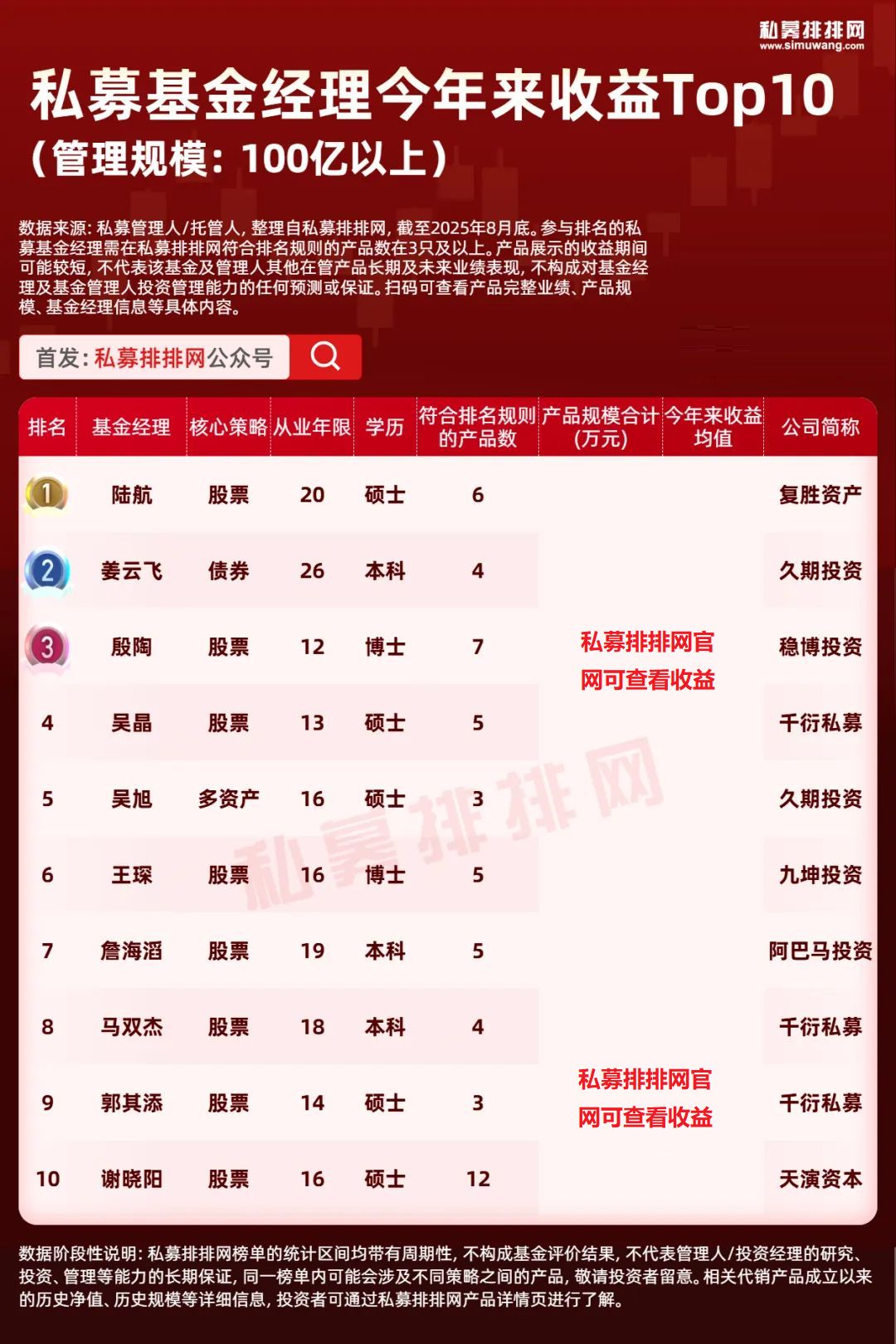 私募界基金经理核心策略、学历背景及业绩情况大揭秘