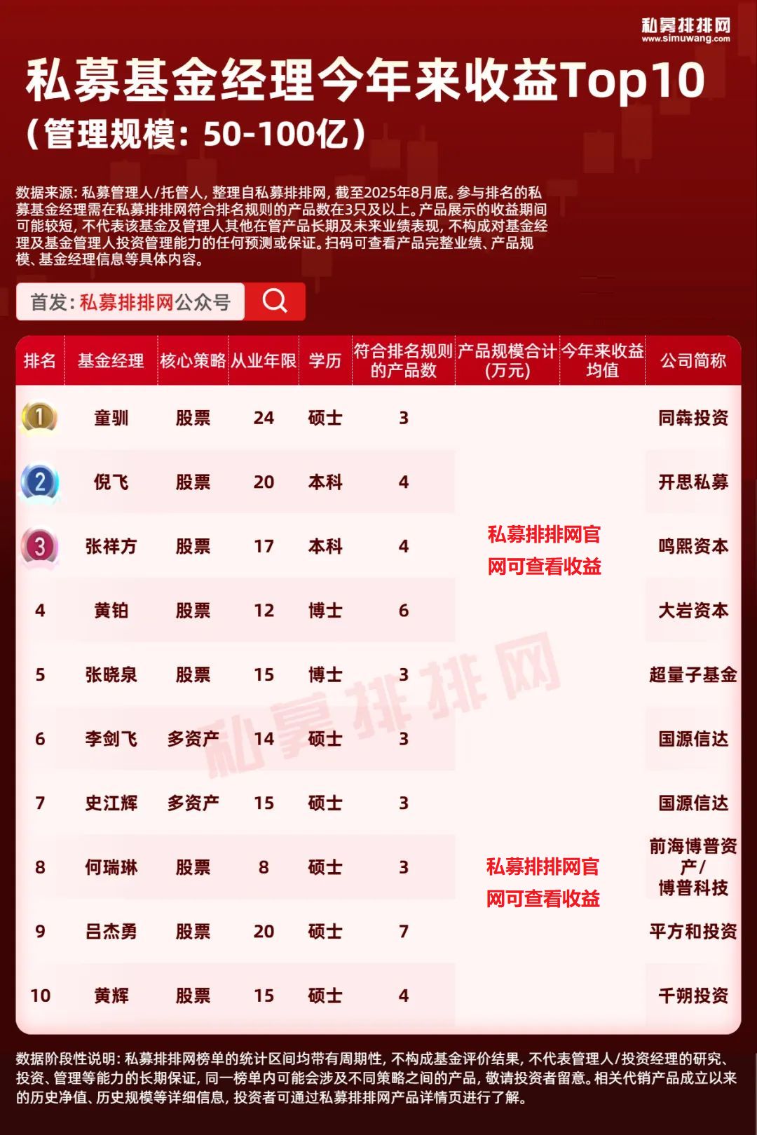 私募基金经理学历背景_私募基金经理排名_基金从业 炒期货 炒股