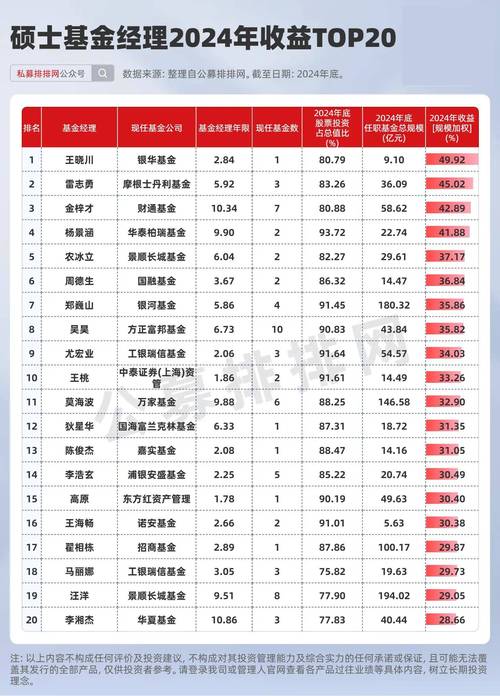 私募基金经理排名_基金从业 炒期货 炒股_私募基金经理学历背景