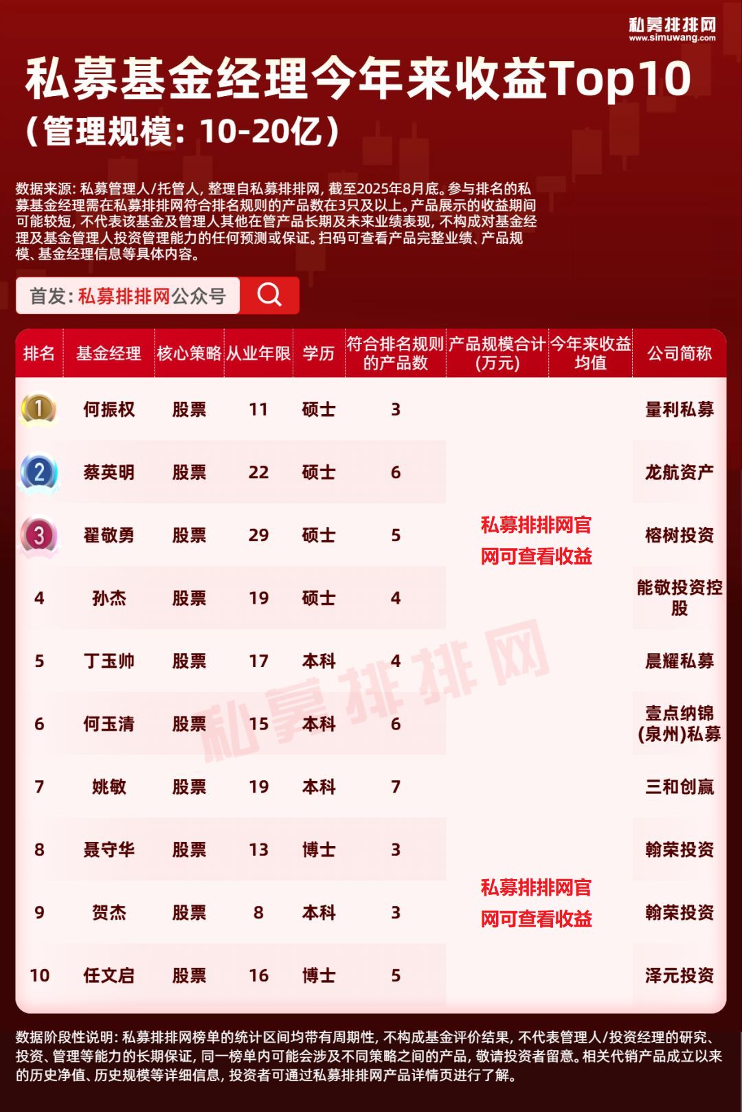 基金从业 炒期货 炒股_私募基金经理学历背景_私募基金经理排名