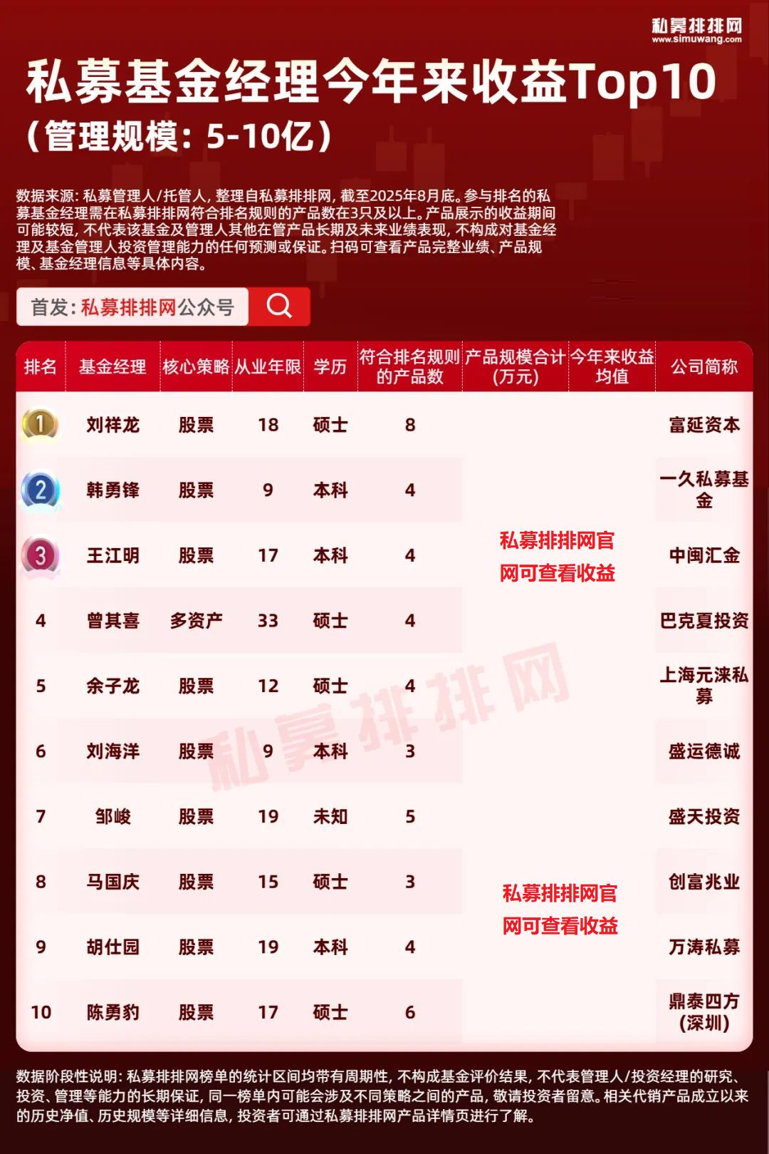私募基金经理排名_私募基金经理学历背景_基金从业 炒期货 炒股