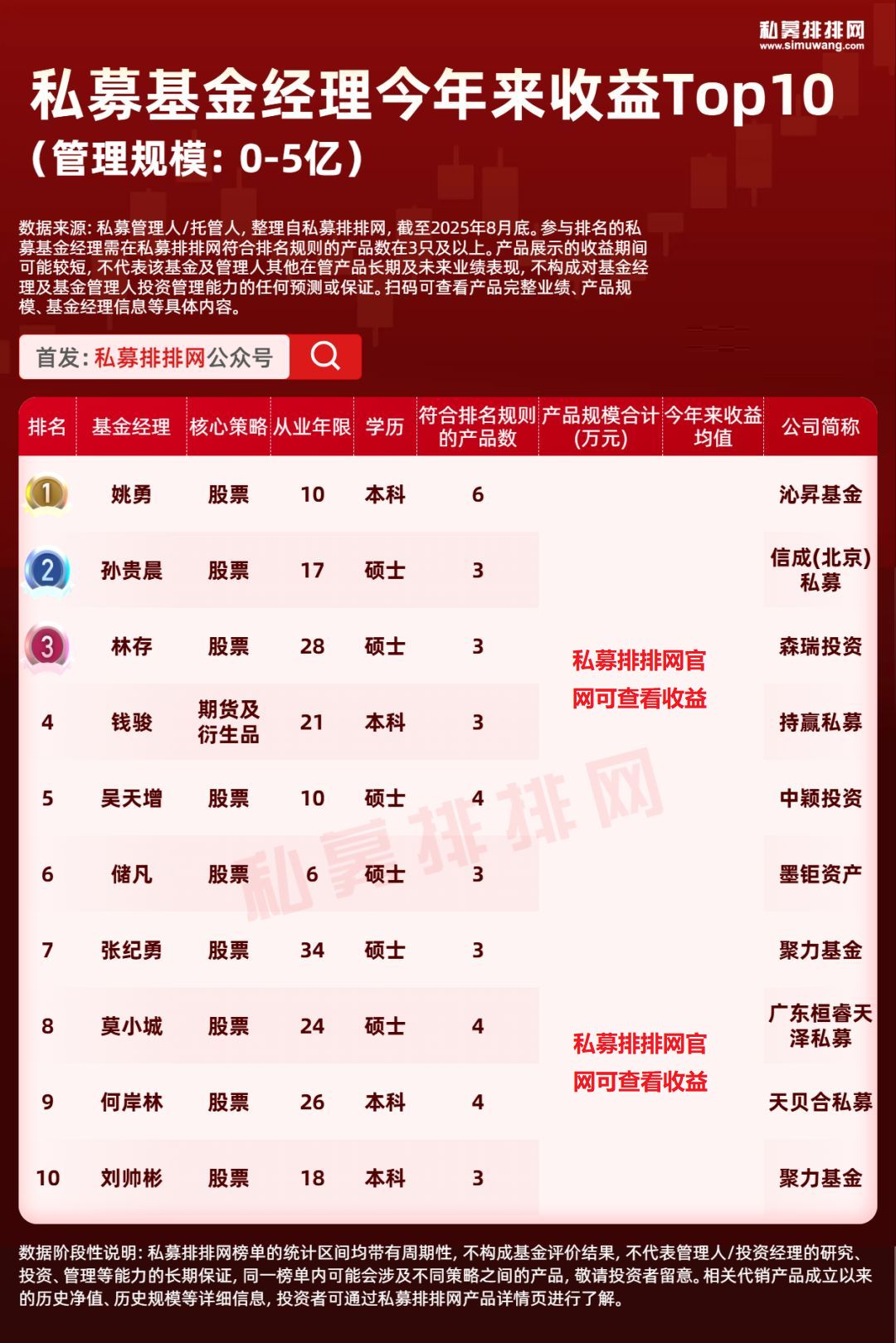 私募基金经理排名_私募基金经理学历背景_基金从业 炒期货 炒股