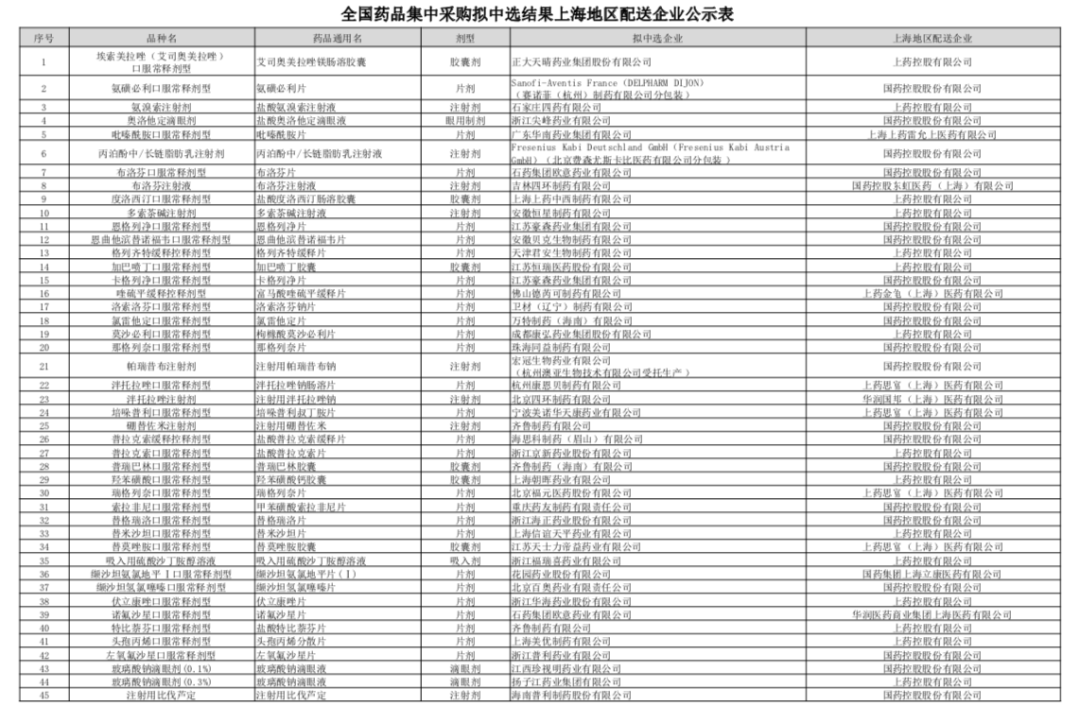 第四批国采上海地区配送企业_药品两票制配送企业配送点什么意思_国采品种配送权竞争格局
