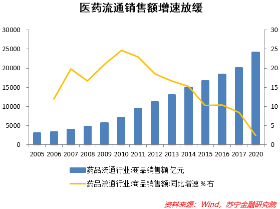 药品两票制配送企业配送点什么意思_医药板块下跌原因_医药流通行业两票制影响