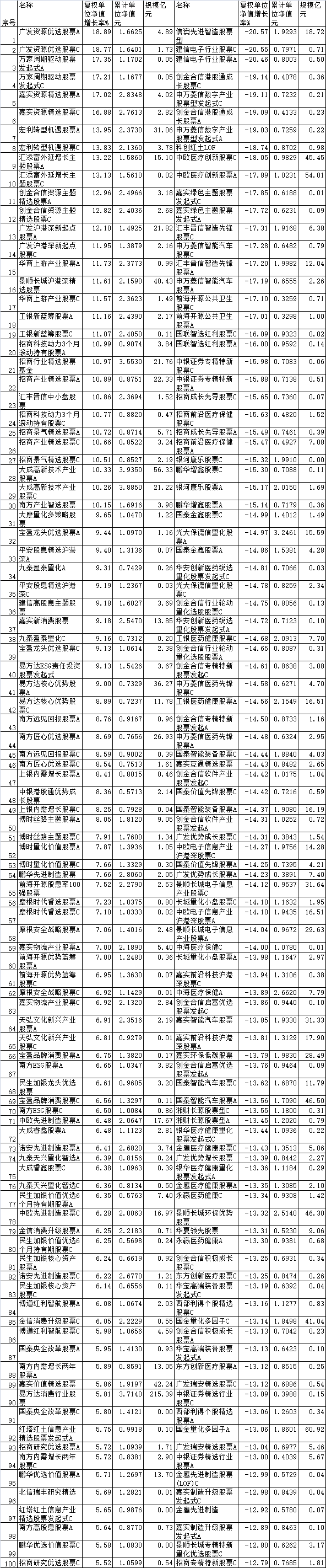 嘉实研究精选股票基金_广发资源优选股票涨幅_一季度普通股票型基金涨幅关键词