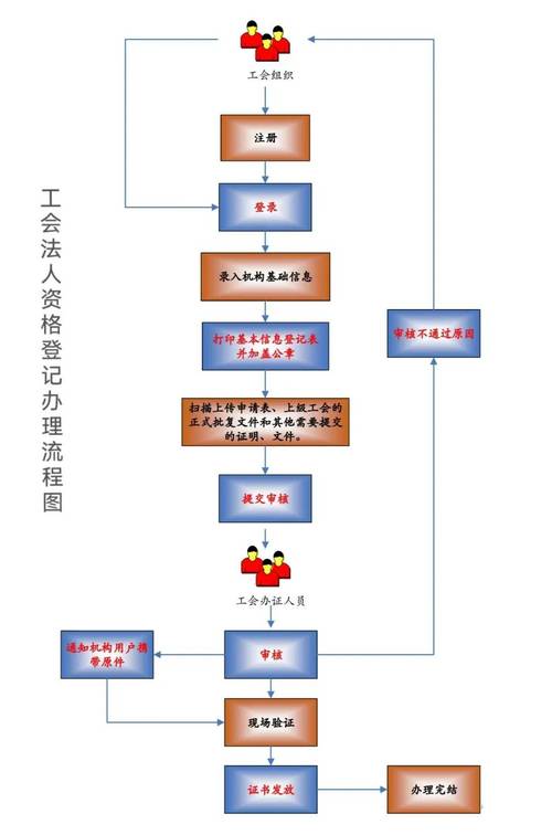 工会组织机构代码证到期_湖北工会法人登记证书申请材料_湖北基层工会法人资格证书办理指南