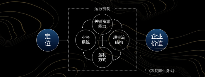 商业模式定义_什么是红利模型_商业模式要素模型