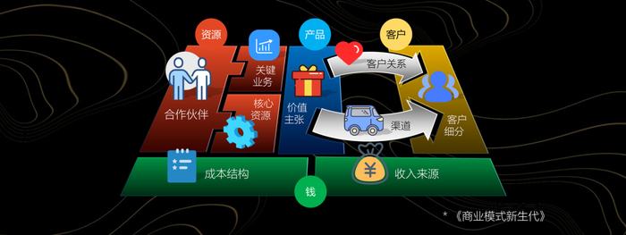 商业模式定义_商业模式要素模型_什么是红利模型