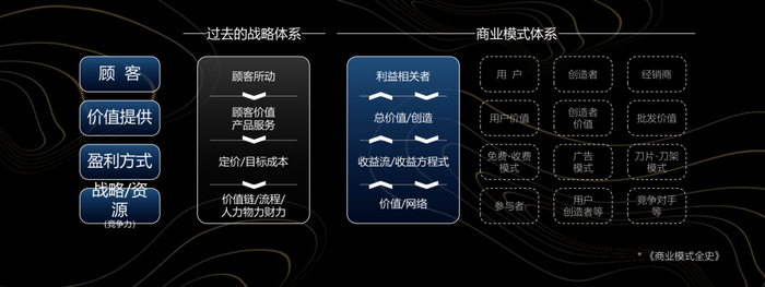 商业模式要素模型_什么是红利模型_商业模式定义