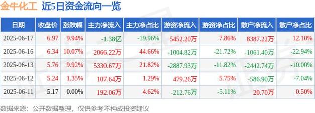 甲醇题材资金流向_金牛化工涨停分析_金牛分时多空线源码