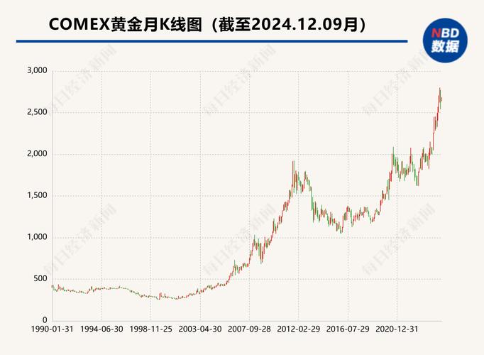 100年黄金价格走势图_黄金保值投资分析_纸黄金价格历史走势图