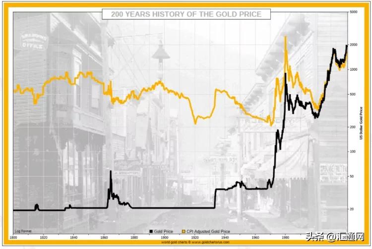 黄金保值投资分析_100年黄金价格走势图_纸黄金价格历史走势图