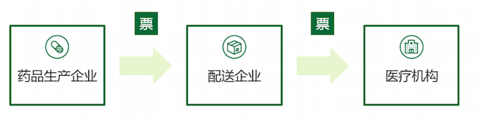 药品两票制配送企业配送点什么意思_药品流通环节两票制改革_公立医疗机构药品采购两票制