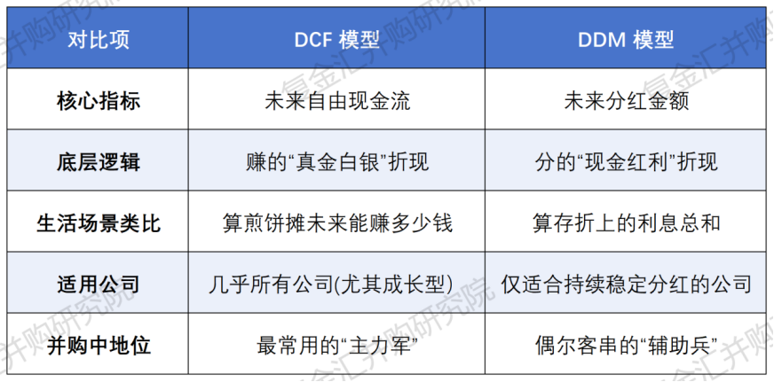 收益法DCF模型_什么是红利模型_企业并购估值收益法