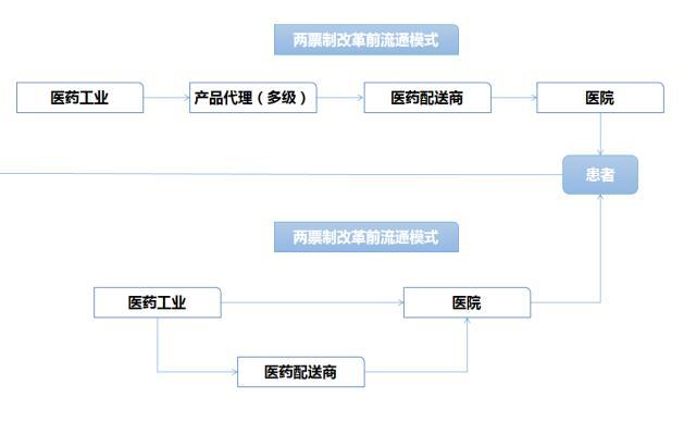 药品两票制配送企业配送点啥意思？看完这篇就懂啦