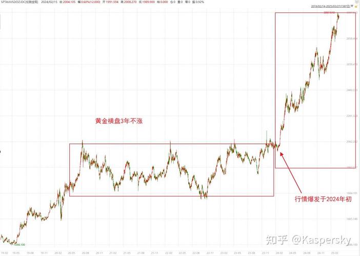 黄金避险属性分析_疫情对黄金价格影响_纸黄金价格历史走势图