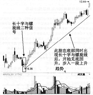 单K线技术分析_长十字线与螺旋桨区别_连续上涨后十字星
