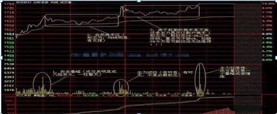 成交量地量见地价_判断股票底部特征_分时macd参数设置
