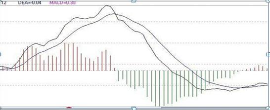 判断股票底部特征_成交量地量见地价_分时macd参数设置