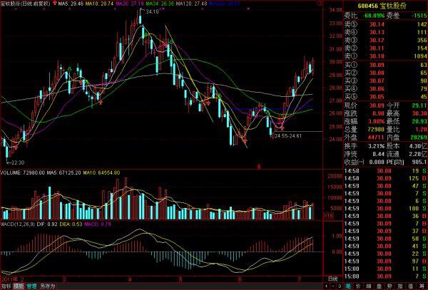 分时macd参数设置_60分钟MACD短线交易策略_MACD指标选股实战技巧