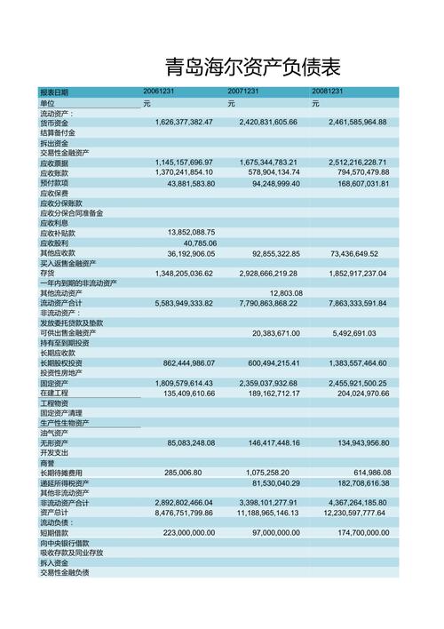 青岛海尔股份有限公司财务分析：各业务收入增长及资产规模变化