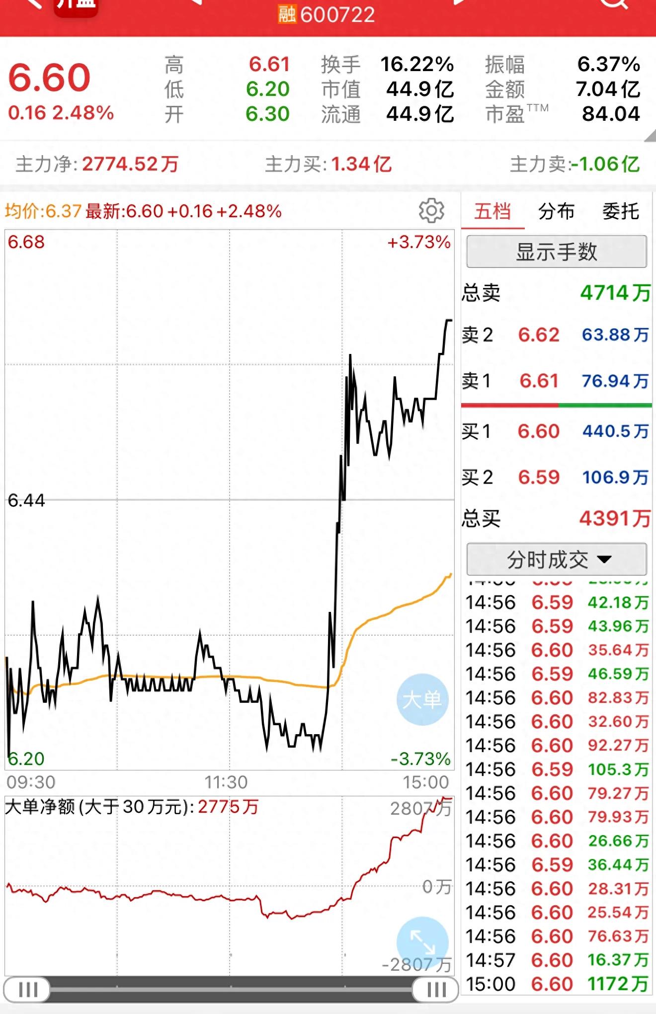 2025年6月26日金牛化工盘面数据全景透视：股价跌宕，资金博弈激烈