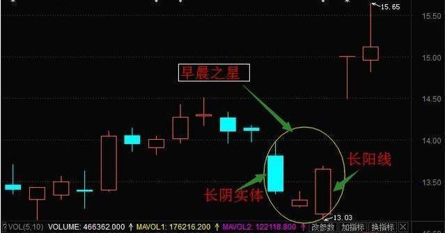 连续上涨后十字星_早晨之星K线形态分析_股票投资学习