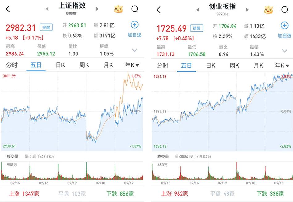11月21日A股三大股指低开高走收红，沪深交易所规范停牌