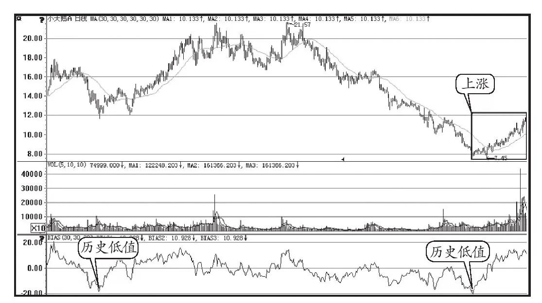 乖离率怎么设置_底背离买入_负乖离数值买入
