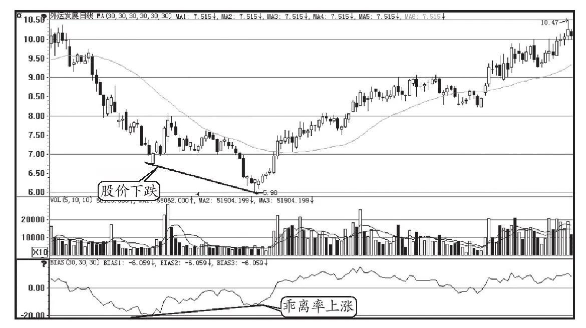 底背离买入_负乖离数值买入_乖离率怎么设置