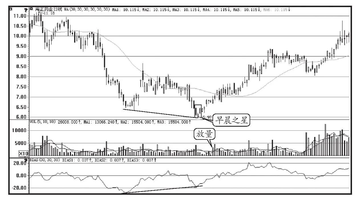乖离率怎么设置_底背离买入_负乖离数值买入